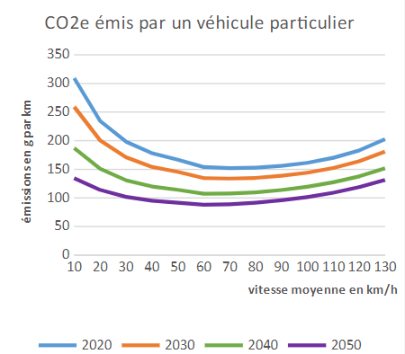emissions co2 vitesse cerema