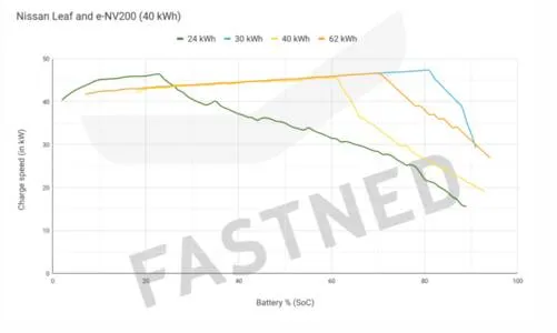 courbe recharge fastned