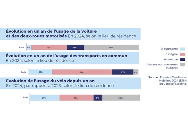 evolution usage du velo paris